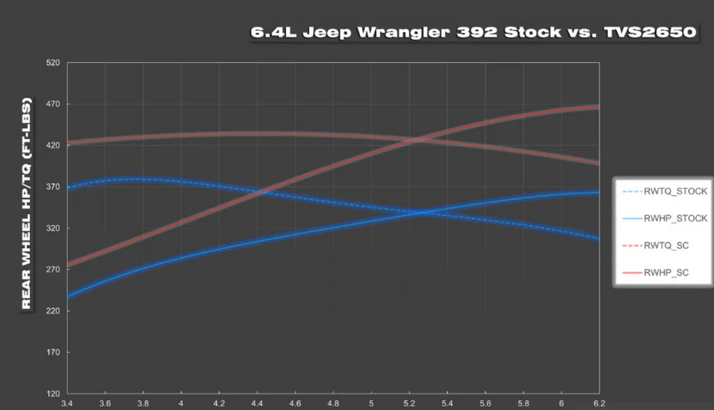 Magnuson Performance Series c for Jeep Wrangler Rubicon 392