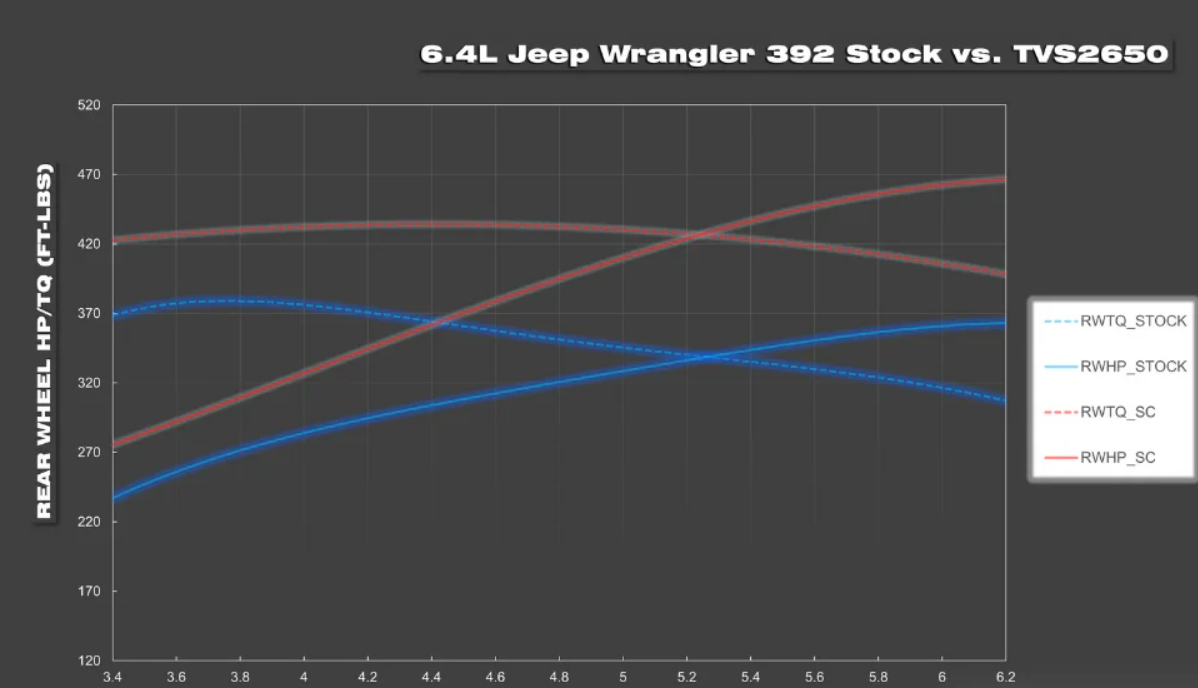 Magnuson Performance Series c for Jeep Wrangler Rubicon 392